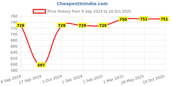 firstcry.com SuperBottoms UNO Trim Chevron Cloth Diaper - Multicolour superbottoms Price History Graph from 9 Sep 2024 to 10 Oct 2025
