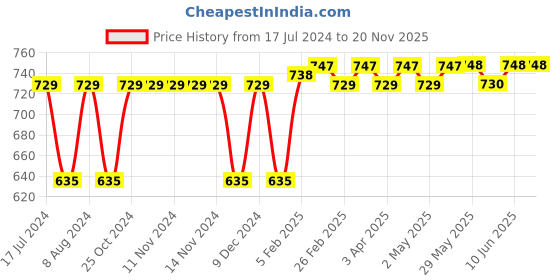 firstcry.com SuperBottoms UNO Trim Cloth Diaper Cake Print - Navy Blue superbottoms Price History Graph from 17 Jul 2024 to 20 Nov 2025