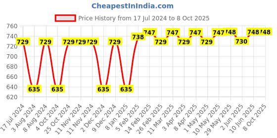 firstcry.com SuperBottoms UNO Trim Cloth Diaper Text Print - Sky Blue superbottoms Price History Graph from 17 Jul 2024 to 8 Oct 2025