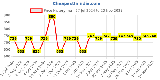 firstcry.com SuperBottoms UNO Trim Cloth Diaper Warli Print - White superbottoms Price History Graph from 17 Jul 2024 to 20 Nov 2025
