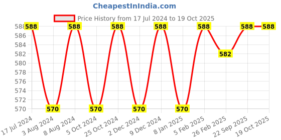 firstcry.com SuperBottoms Very Heavy Wetter Booster Cloth Diaper Insert Soaker with Hemp and Cotton Pack of 2 - White superbottoms Price History Graph from 17 Jul 2024 to 18 Oct 2025