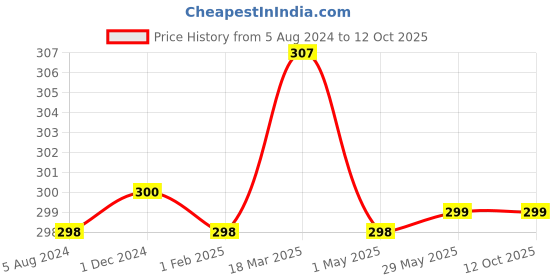 firstcry.com Superbottoms Waterproof Bib Heart Print - Multicolor superbottoms Price History Graph from 5 Aug 2024 to 12 Oct 2025