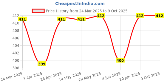 firstcry.com SuperBottoms Woolen Blend Pack Of 3 Solid Socks - Multi Colour superbottoms Price History Graph from 24 Mar 2025 to 8 Oct 2025