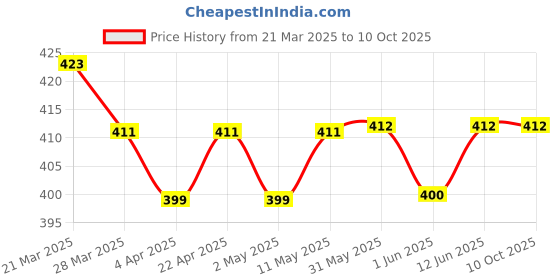 firstcry.com SuperBottoms Woolen Blend Pack Of 3 Solid Socks - Multi Colour superbottoms Price History Graph from 21 Mar 2025 to 10 Oct 2025
