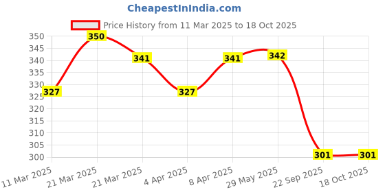 firstcry.com SuperBottoms Woolen Blend Self Designed Beanie Cap - Grey superbottoms Price History Graph from 11 Mar 2025 to 18 Oct 2025