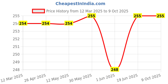 firstcry.com SuperBottoms Woolen Blend Self Designed Mittens - Grey superbottoms Price History Graph from 12 Mar 2025 to 8 Oct 2025