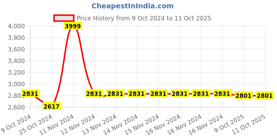 firstcry.com SuperBuddy Curio Peppa Pig Speaker- Blue superbuddy Price History Graph from 9 Oct 2024 to 11 Oct 2025