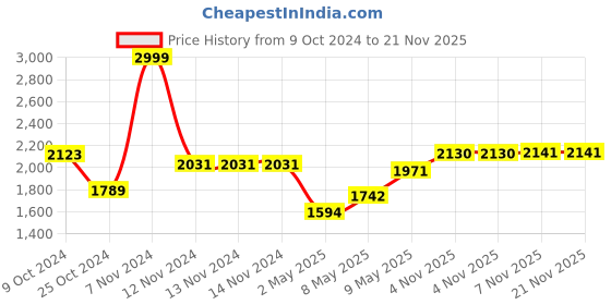 firstcry.com SuperBuddy StoryBox Unicorn Kids Speaker- 550 Stories Rhymes & Mantras Preloaded - Pink superbuddy Price History Graph from 9 Oct 2024 to 21 Nov 2025