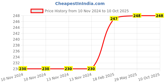 firstcry.com young learner publications Supercool 365 Activity Book - English young learner publications Price History Graph from 10 Nov 2024 to 10 Oct 2025