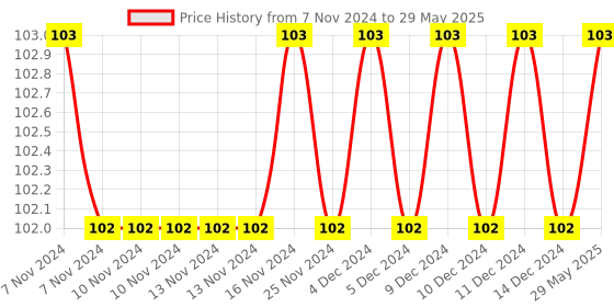 firstcry.com dreamland publications Superman Copy Colouring Book - English dreamland publications Price History Graph from 7 Nov 2024 to 29 May 2025