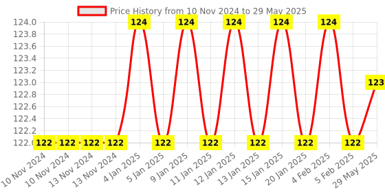 firstcry.com dreamland publications Superman Copy Colouring Book - English dreamland publications Price History Graph from 10 Nov 2024 to 29 May 2025