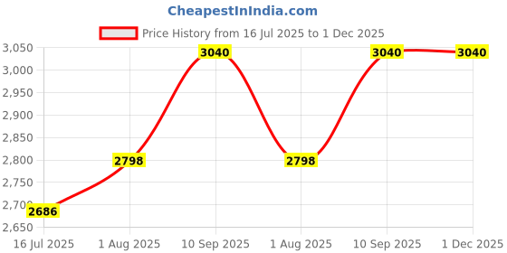 firstcry.com fab n funky Superman Multifunctional 2 in 1 Baby Walker With Anti Fall Protection & Adjustable Height Without Foot Mat- Blue Yellow fab n funky Price History Graph from 16 Jul 2025 to 30 Nov 2025