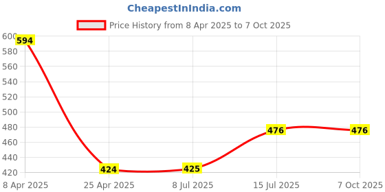 firstcry.com Superminis Abstract Designed Striped LED Sneakers With Velcro Closure - Red superminis Price History Graph from 8 Apr 2025 to 6 Oct 2025