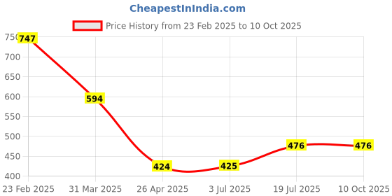 firstcry.com Superminis Abstract Designed Striped LED Sneakers With Velcro Closure - Yellow superminis Price History Graph from 23 Feb 2025 to 10 Oct 2025