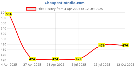 firstcry.com Superminis Abstract Designed Striped LED Sneakers With Velcro Closure - Yellow superminis Price History Graph from 4 Apr 2025 to 12 Oct 2025