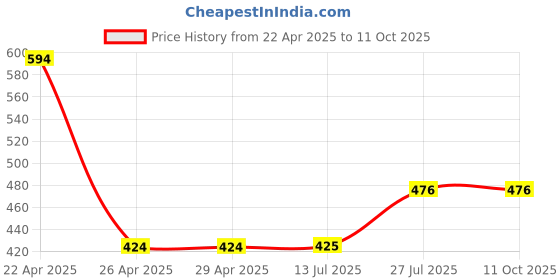 firstcry.com Superminis Abstract Designed Striped LED Sneakers With Velcro Closure - Yellow superminis Price History Graph from 22 Apr 2025 to 10 Oct 2025