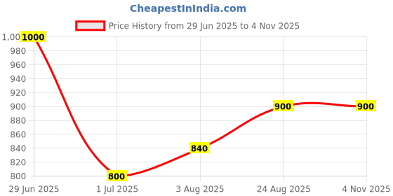 firstcry.com Superminis Bow Applique Detailed Ballerinas - Peach superminis Price History Graph from 29 Jun 2025 to 1 Nov 2025