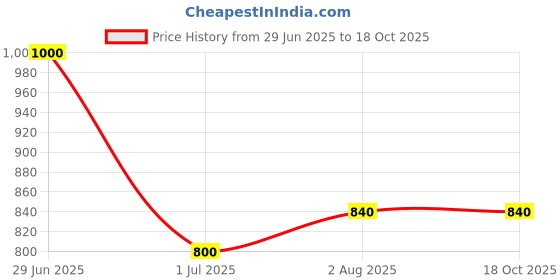 firstcry.com Superminis Bow Applique Detailed Foil Designed Ballerinas - Peach superminis Price History Graph from 29 Jun 2025 to 15 Oct 2025