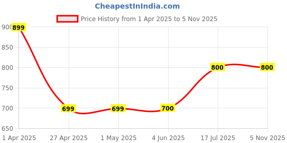 firstcry.com Superminis Bow Applique Detailed Mary Jane Ballerinas With Velcro Closure - Black superminis Price History Graph from 1 Apr 2025 to 4 Nov 2025