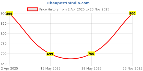 firstcry.com Superminis Bow Applique Detailed Mary Jane Ballerinas With Velcro Closure - Green superminis Price History Graph from 2 Apr 2025 to 23 Nov 2025