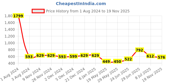 firstcry.com Superminis Boys Full Sleeves Pure Cotton Printed Kurta Pyjama Set - 6-12 M Multi superminis Price History Graph from 1 Aug 2024 to 19 Nov 2025