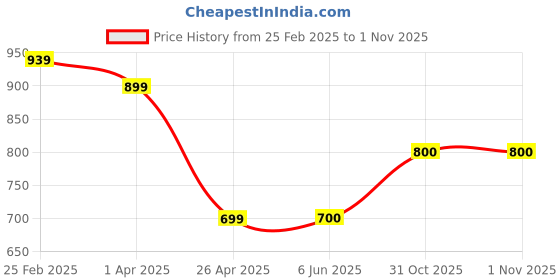 firstcry.com Superminis Checked Bow Applique Detailed & Glittered Mary Jane Ballerinas With Velcro Closure - Golden superminis Price History Graph from 25 Feb 2025 to 1 Nov 2025