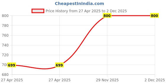 firstcry.com Superminis Checked Bow Applique Detailed & Glittered Mary Jane Ballerinas With Velcro Closure - Golden superminis Price History Graph from 27 Apr 2025 to 1 Dec 2025