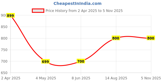 firstcry.com Superminis Checked Bow Applique Detailed & Glittered Mary Jane Ballerinas With Velcro Closure - Golden superminis Price History Graph from 2 Apr 2025 to 5 Nov 2025