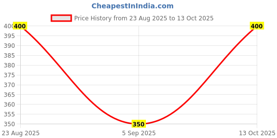 firstcry.com Superminis Cotton Blend Knit Pack Of 2 Good Vibes Only & Smile Text Printed Shorts - Yellow & Pink superminis Price History Graph from 23 Aug 2025 to 13 Oct 2025