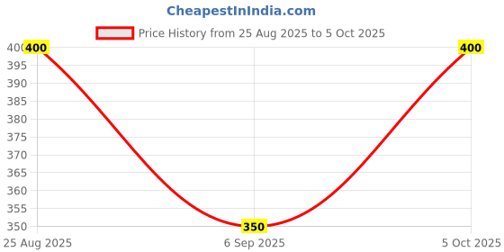 firstcry.com Superminis Cotton Blend Knit Pack Of 2 Good Vibes Only & Smile Text Printed Shorts - Yellow & Pink superminis Price History Graph from 25 Aug 2025 to 5 Oct 2025