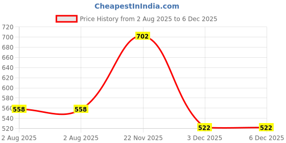 firstcry.com Superminis Cotton Blend Woven Pack Of 5 Cartoon Printed Shorts - Red Black Navy Blue & Grey superminis Price History Graph from 2 Aug 2025 to 5 Dec 2025