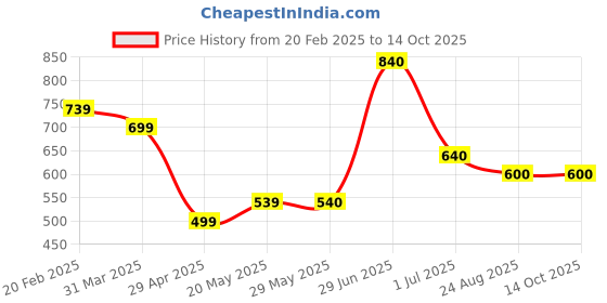 firstcry.com Superminis Cotton Full Sleeves Abstract Embroidered Kurta with Dhoti - Blue superminis Price History Graph from 20 Feb 2025 to 13 Oct 2025