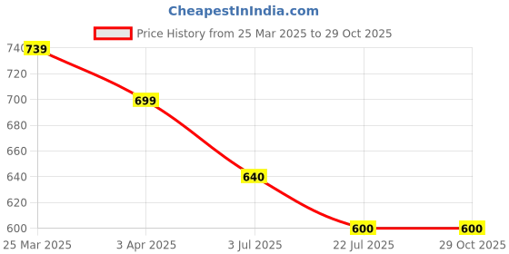 firstcry.com Superminis Cotton Full Sleeves Abstract Embroidered Kurta With Dhoti - Maroon superminis Price History Graph from 25 Mar 2025 to 29 Oct 2025