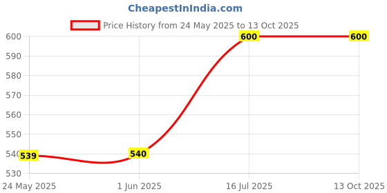firstcry.com Superminis Cotton Full Sleeves Abstract Embroidered Kurta With Dhoti - Maroon superminis Price History Graph from 24 May 2025 to 12 Oct 2025
