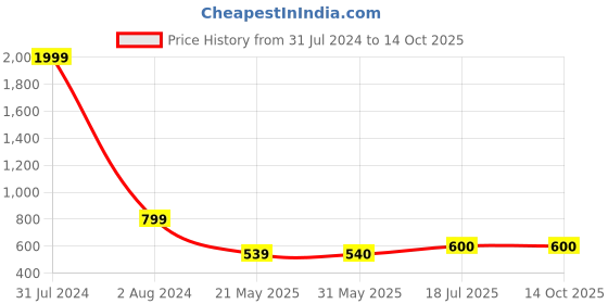 firstcry.com Superminis Cotton Full Sleeves Abstract Embroidered Kurta With Dhoti - Maroon superminis Price History Graph from 31 Jul 2024 to 13 Oct 2025