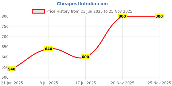 firstcry.com Superminis Cotton Full Sleeves Abstract Embroidered Kurta With Dhoti - Maroon superminis Price History Graph from 21 Jun 2025 to 24 Nov 2025