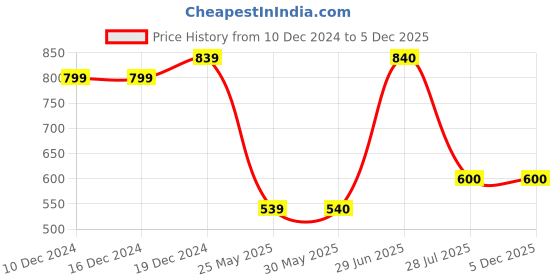 firstcry.com Superminis Cotton Full Sleeves Abstract Embroidered Kurta with Dhoti - Mehendi Green superminis Price History Graph from 10 Dec 2024 to 5 Dec 2025