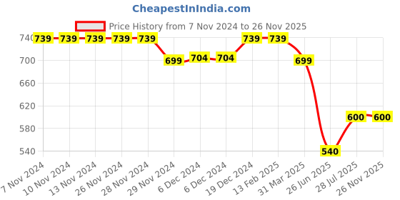 firstcry.com Superminis Cotton Full Sleeves Abstract Embroidered Kurta with Dhoti - Mustard Yellow superminis Price History Graph from 7 Nov 2024 to 25 Nov 2025