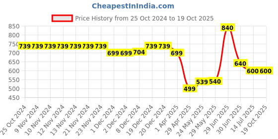 firstcry.com Superminis Cotton Full Sleeves Abstract Embroidered Kurta with Dhoti - Mustard Yellow superminis Price History Graph from 25 Oct 2024 to 18 Oct 2025