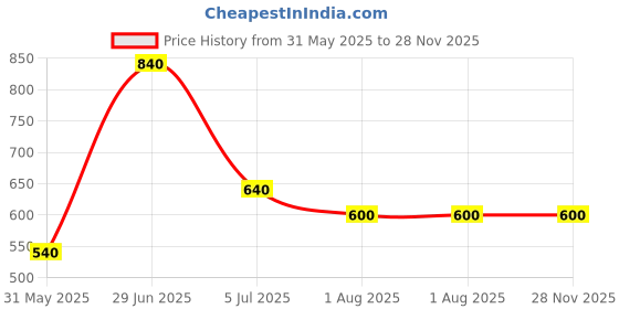 firstcry.com Superminis Cotton Full Sleeves Abstract Embroidered Kurta with Dhoti - Mustard Yellow superminis Price History Graph from 31 May 2025 to 27 Nov 2025