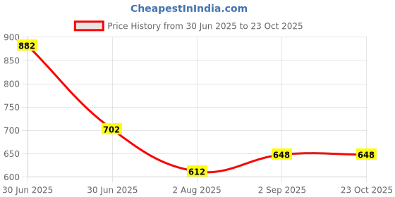 firstcry.com Superminis Cotton Full Sleeves Animals Printed Dhoti Kurta Set - Purple & White superminis Price History Graph from 30 Jun 2025 to 23 Oct 2025