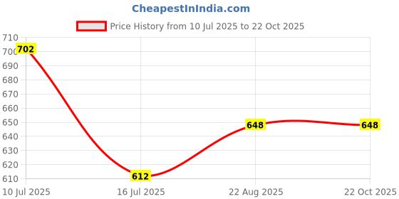 firstcry.com Superminis Cotton Full Sleeves Animals Printed Dhoti Kurta Set - Purple & White superminis Price History Graph from 10 Jul 2025 to 22 Oct 2025
