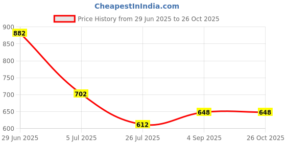 firstcry.com Superminis Cotton Full Sleeves Animals Printed Dhoti Kurta Set - Purple & White superminis Price History Graph from 29 Jun 2025 to 25 Oct 2025