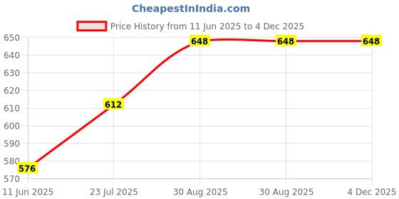 firstcry.com Superminis Cotton Full Sleeves Animals Printed Dhoti Kurta Set - Yellow & White superminis Price History Graph from 11 Jun 2025 to 3 Dec 2025