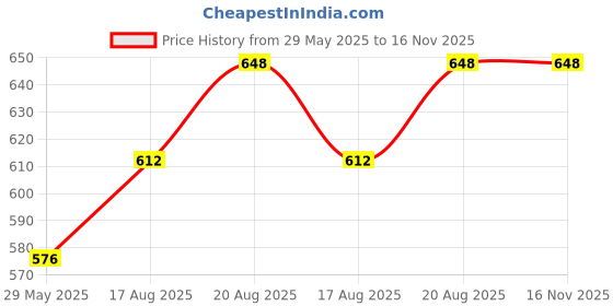 firstcry.com Superminis Cotton Full Sleeves Animals Printed Dhoti Kurta Set - Yellow & White superminis Price History Graph from 29 May 2025 to 16 Nov 2025