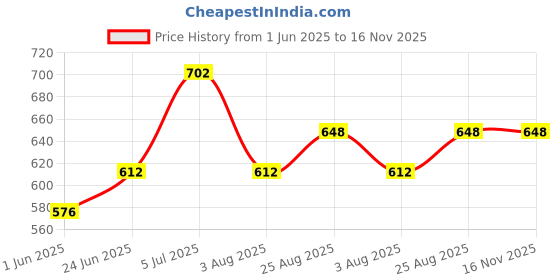 firstcry.com Superminis Cotton Full Sleeves Animals Printed Dhoti Kurta Set - Yellow & White superminis Price History Graph from 1 Jun 2025 to 15 Nov 2025