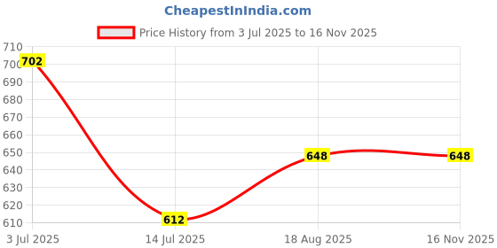 firstcry.com Superminis Cotton Full Sleeves Animals Printed Dhoti Kurta Set - Yellow & White superminis Price History Graph from 3 Jul 2025 to 16 Nov 2025
