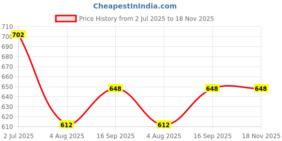 firstcry.com Superminis Cotton Full Sleeves Animals Printed Dhoti Kurta Set - Yellow & White superminis Price History Graph from 2 Jul 2025 to 18 Nov 2025