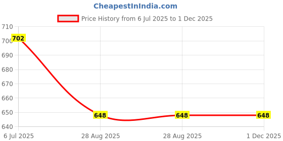 firstcry.com Superminis Cotton Full Sleeves Animals Printed Dhoti Kurta Set - Yellow & White superminis Price History Graph from 6 Jul 2025 to 1 Dec 2025