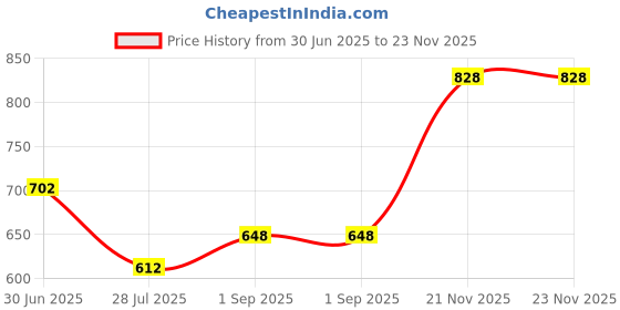 firstcry.com Superminis Cotton Full Sleeves Animals Printed Dhoti Kurta Set - Yellow & White superminis Price History Graph from 30 Jun 2025 to 22 Nov 2025